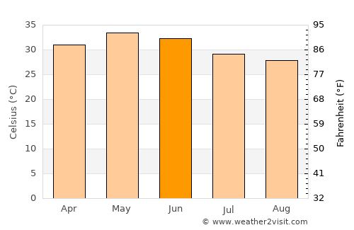 Himatnagar average temperature in June