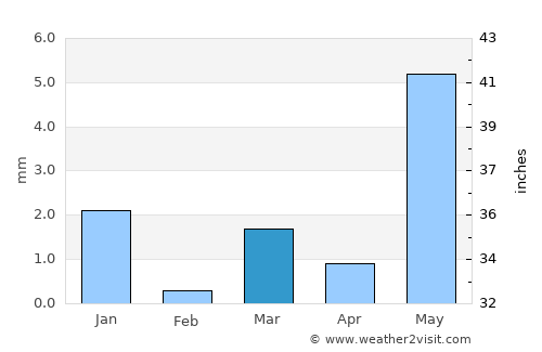 Himatnagar average rain in March