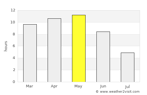 Himatnagar average rain in May