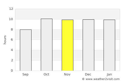 Himatnagar average rain in November