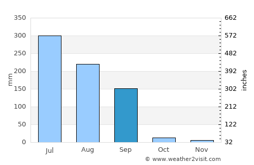 Himatnagar average rain in September