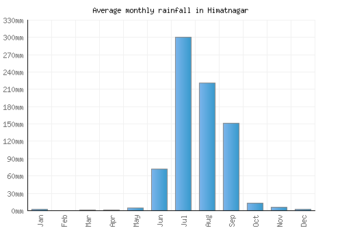 Himatnagar monthly rainfall chart (mm)