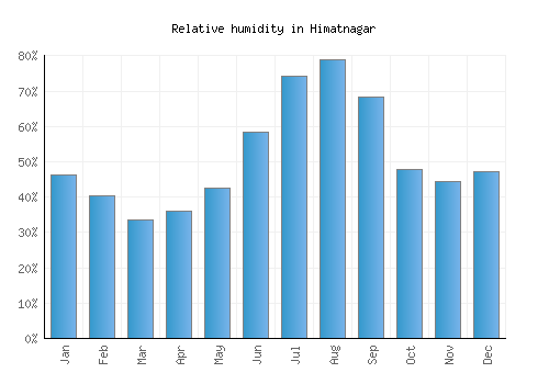 Himatnagar relative humidity averages