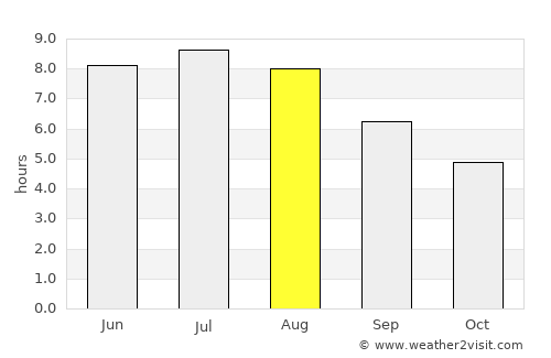 Himberg average rain in August