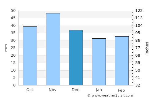 Himberg average rain in December