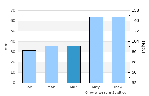 Himberg average rain in March