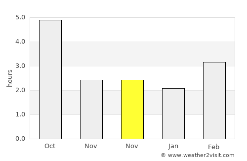 Himberg average rain in November