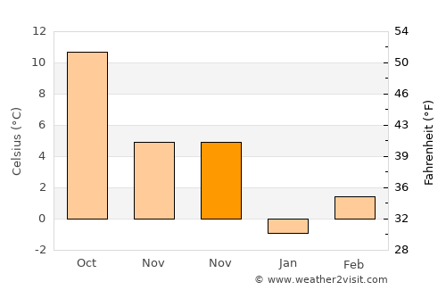 Himberg average temperature in November