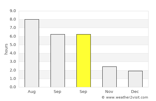 Himberg average rain in September