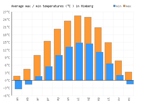 Himberg average minimum / maximum temperatures (Celsius)