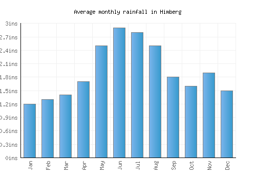 Himberg monthly rainfall chart (inches)