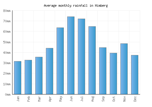 Himberg monthly rainfall chart (mm)