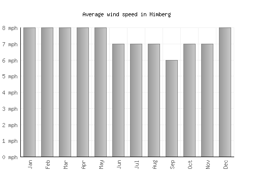 Himberg average winspeed by month (mph)