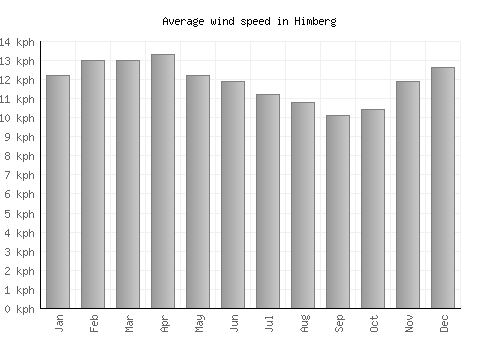 Himberg average winspeed by month (km/h)