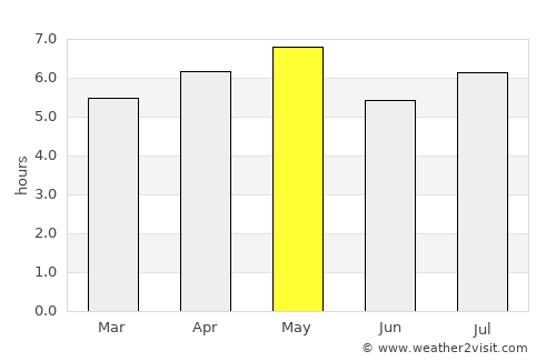Himeji average rain in May