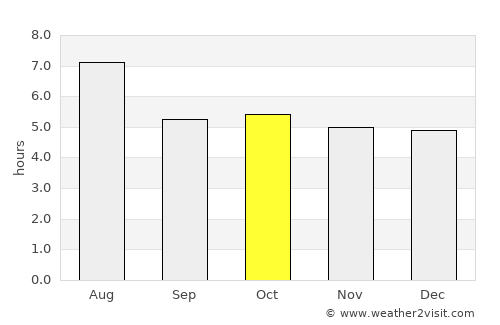Himeji average rain in October