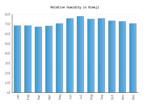 Himeji relative humidity averages
