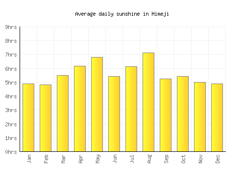 Himeji average daily sunshine chart