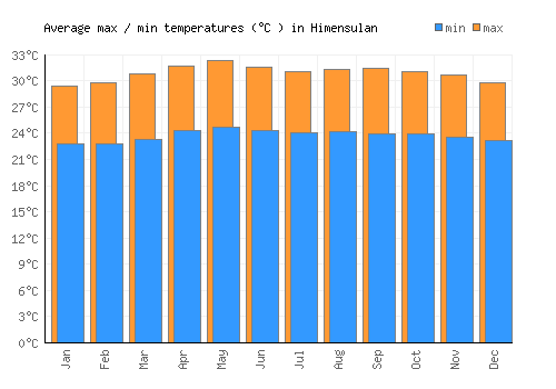 Himensulan average minimum / maximum temperatures (Celsius)