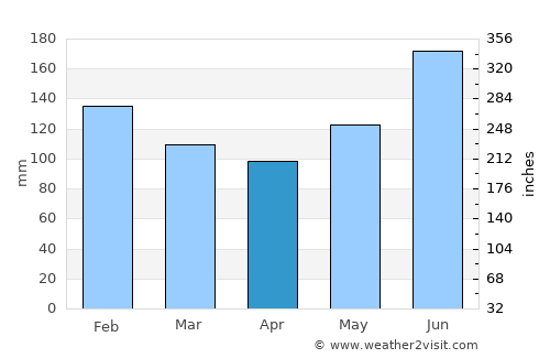 Himensulan average rain in April