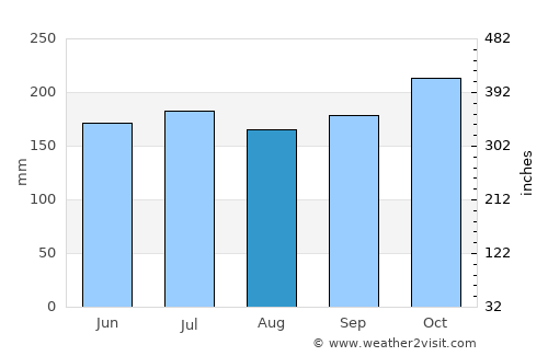 Himensulan average rain in August