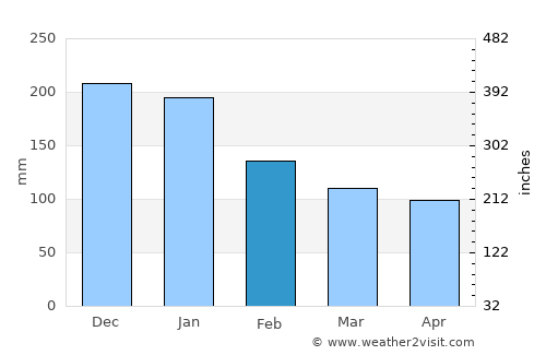 Himensulan average rain in February