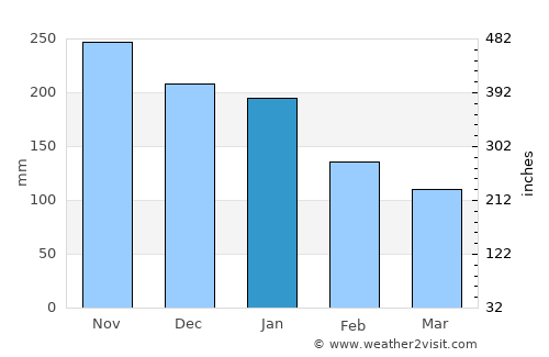 Himensulan average rain in January