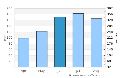 Himensulan average rain in June