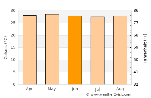 Himensulan average temperature in June