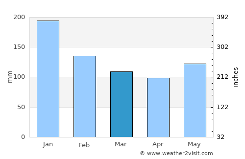 Himensulan average rain in March