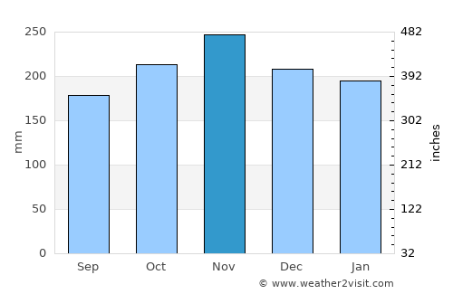 Himensulan average rain in November