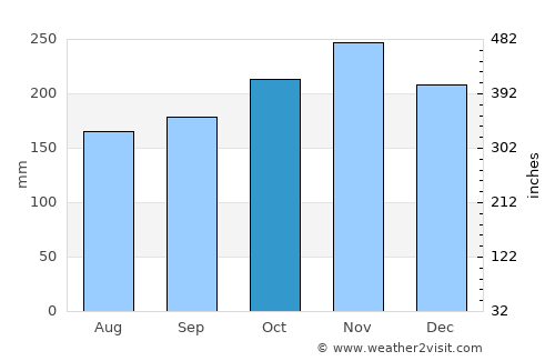 Himensulan average rain in October