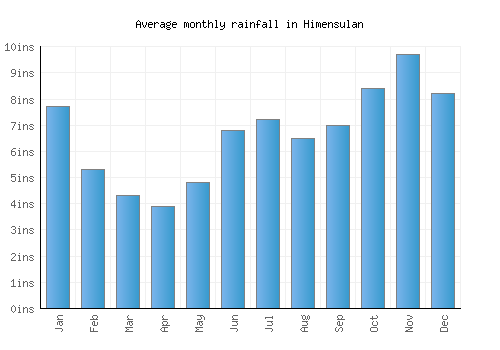 Himensulan monthly rainfall chart (inches)