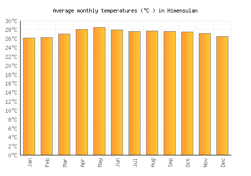 Himensulan average temperature chart (Celsius)