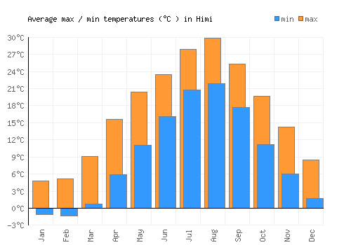 Himi average minimum / maximum temperatures (Celsius)