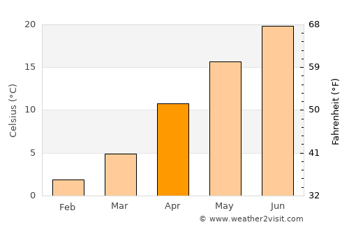 Himi average temperature in April