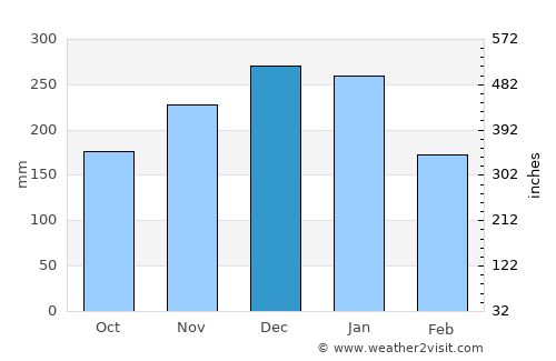 Himi average rain in December