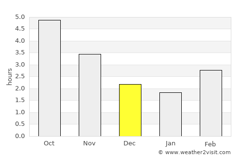 Himi average rain in December