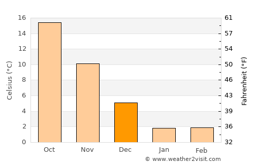 Himi average temperature in December