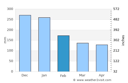 Himi average rain in February