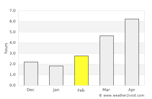 Himi average rain in February