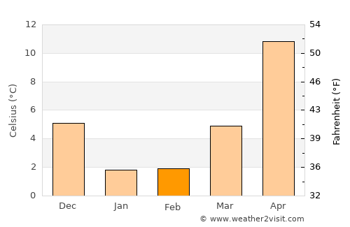 Himi average temperature in February