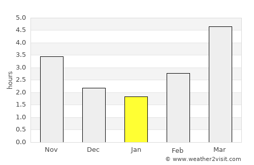 Himi average rain in January
