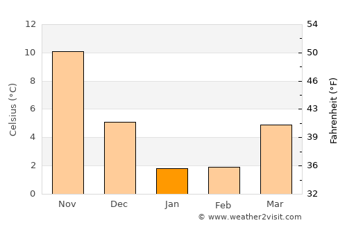 Himi average temperature in January