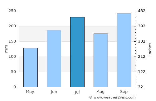Himi average rain in July