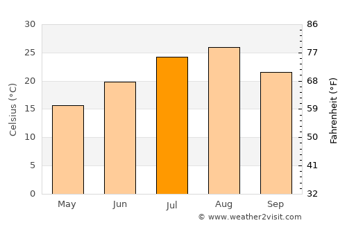Himi average temperature in July