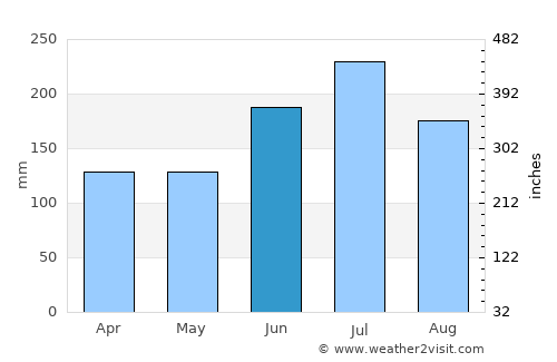 Himi average rain in June