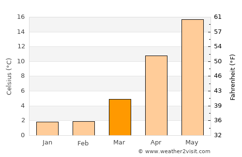 Himi average temperature in March