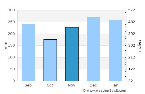 Himi average rain in November