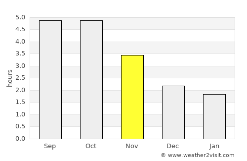 Himi average rain in November